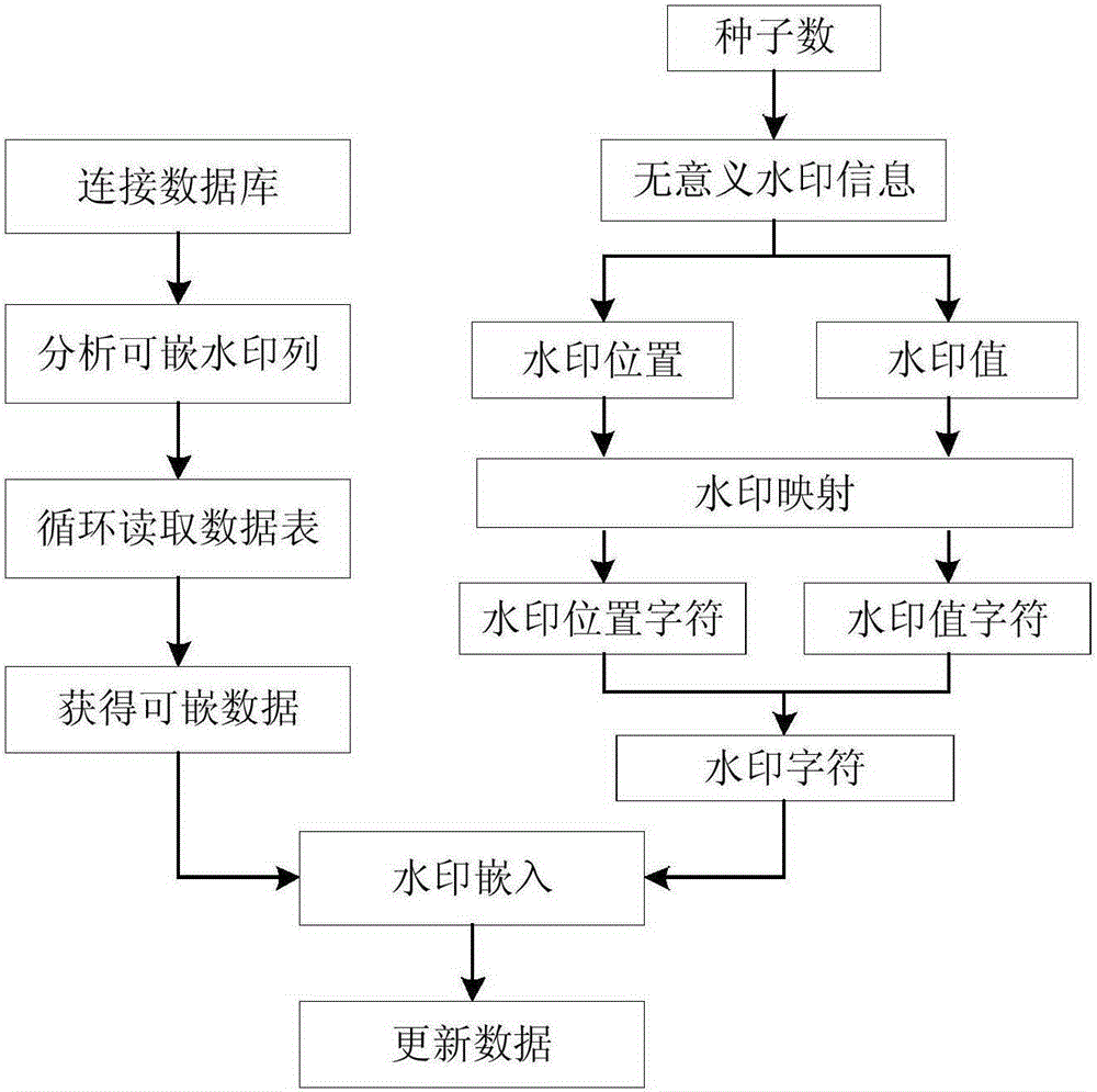 A Database Watermarking Method Oriented to Copyright Protection