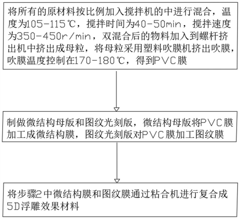 A 5D three-dimensional relief effect material and production process