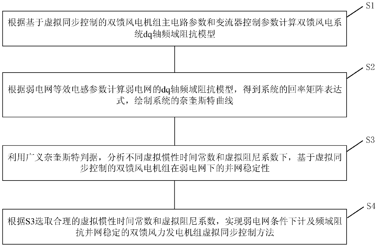 Double-feed wind generation set virtual synchronous control method in account of frequency domain impedance stability analysis