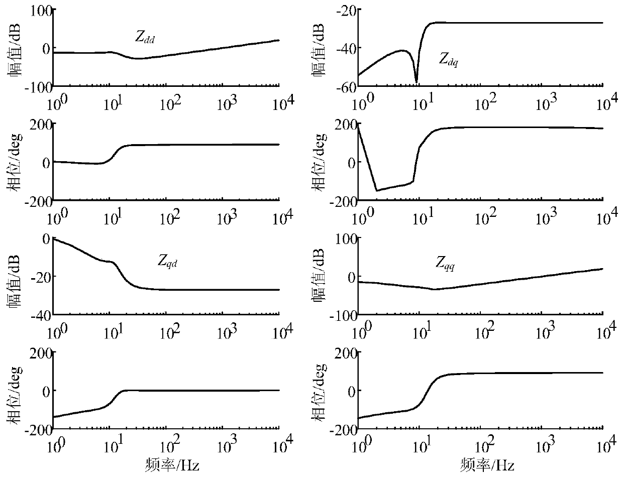 Double-feed wind generation set virtual synchronous control method in account of frequency domain impedance stability analysis