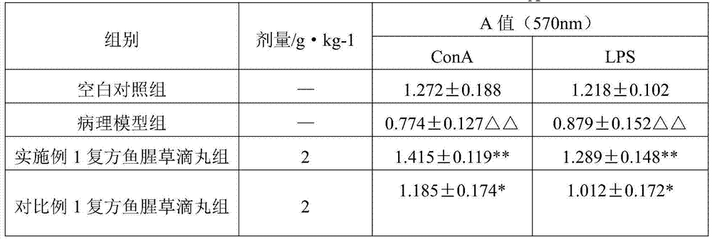 Preparation method for compound houttuynia cordata preparation