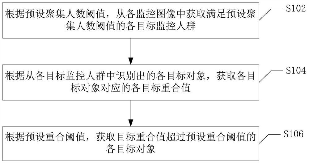 Aggregated crowd monitoring method and device and computer storage medium