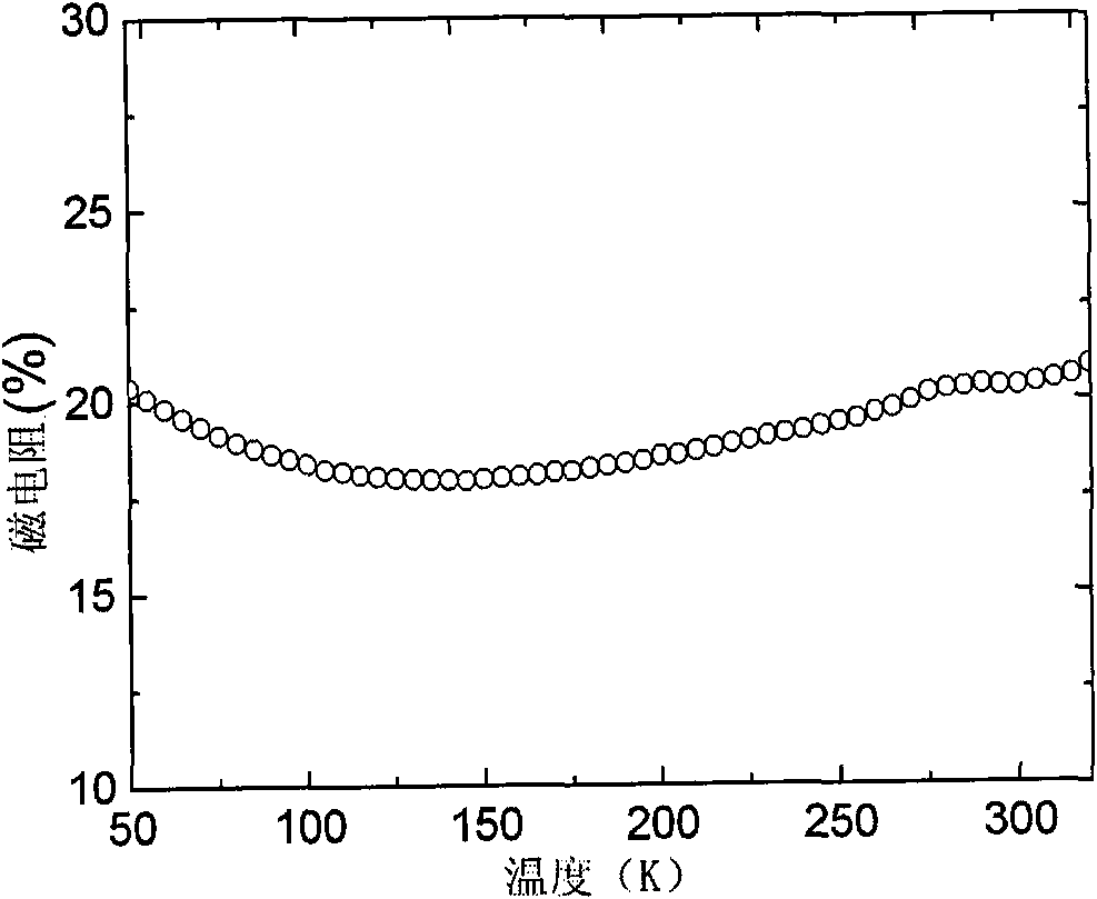 Preparation method of non temperature-sensibility manganese oxide magneto-resistor material