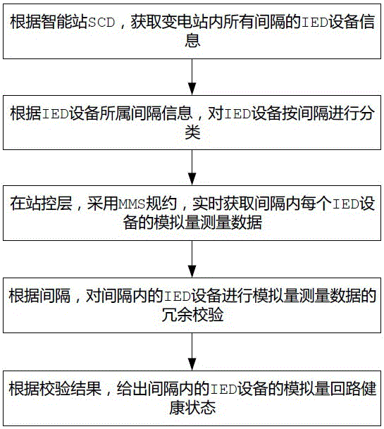 Real-time checking device and real-time checking method for analog quantity sampling loop of intelligent transformer substation protecting device