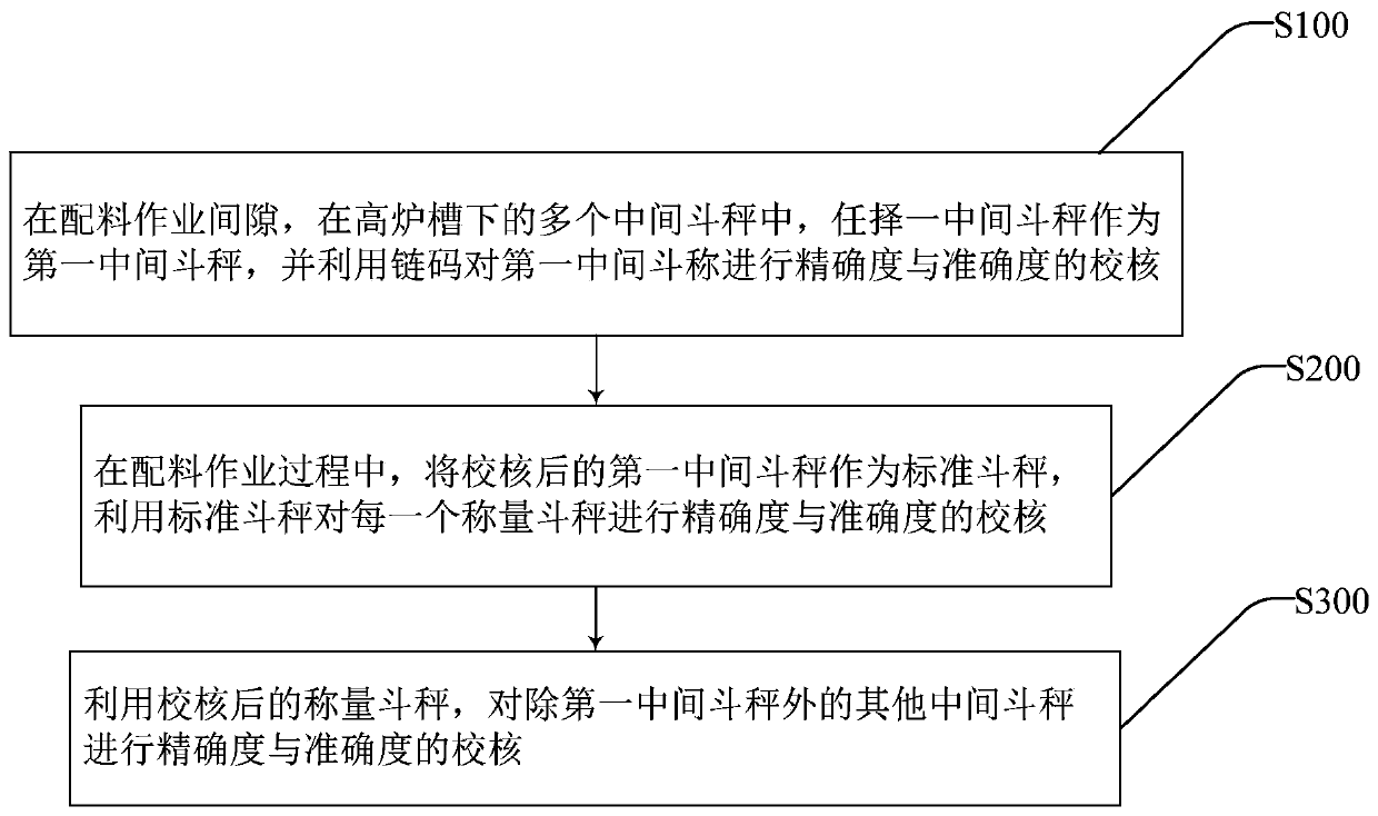 A method for checking the hopper scale under a blast furnace tank