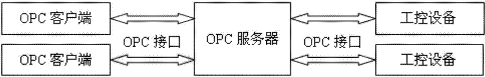 OPC server safety defending system