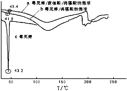 A kind of chlorpyrifos composite microsphere