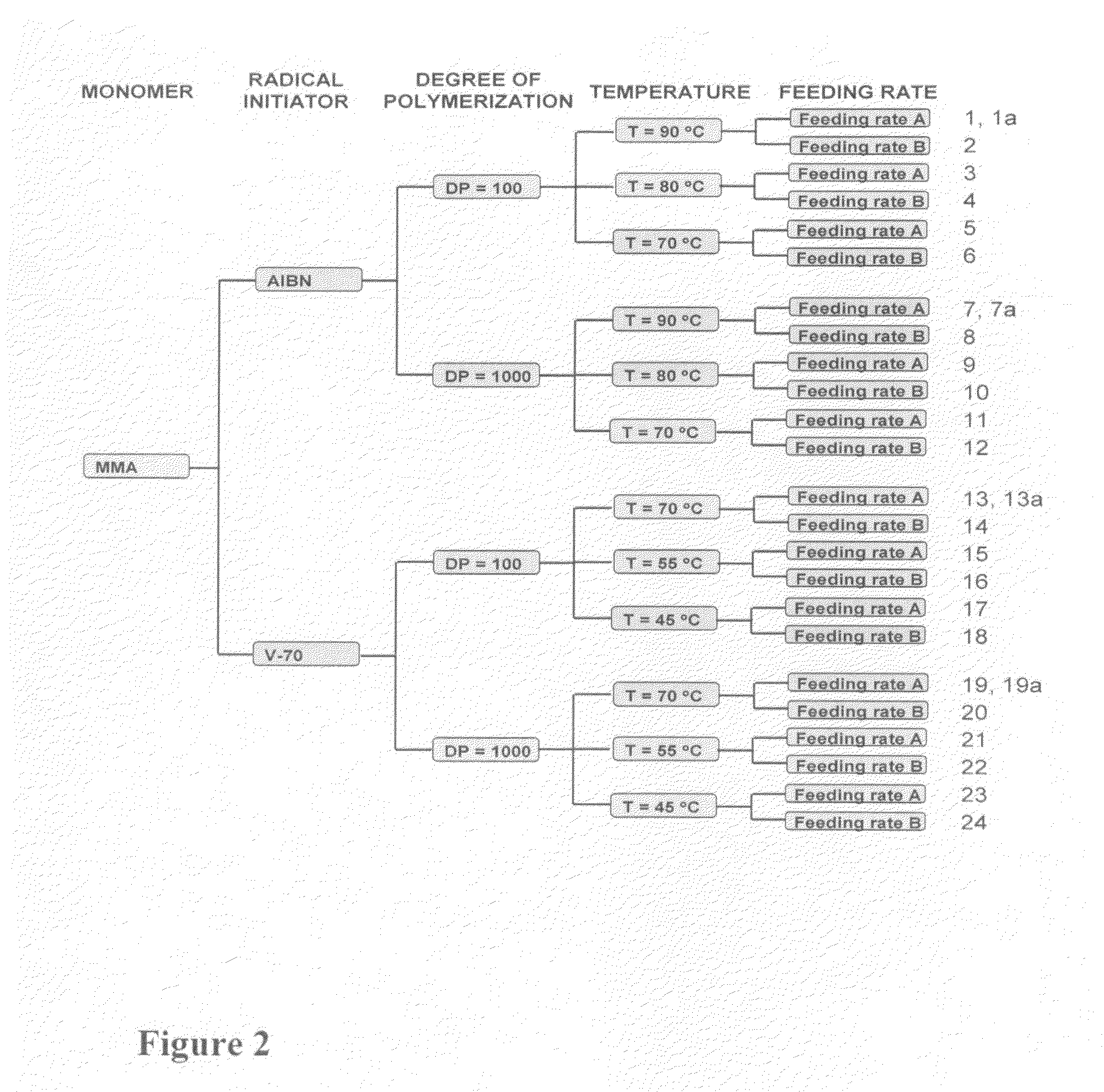 Control over controlled radical polymerization processes