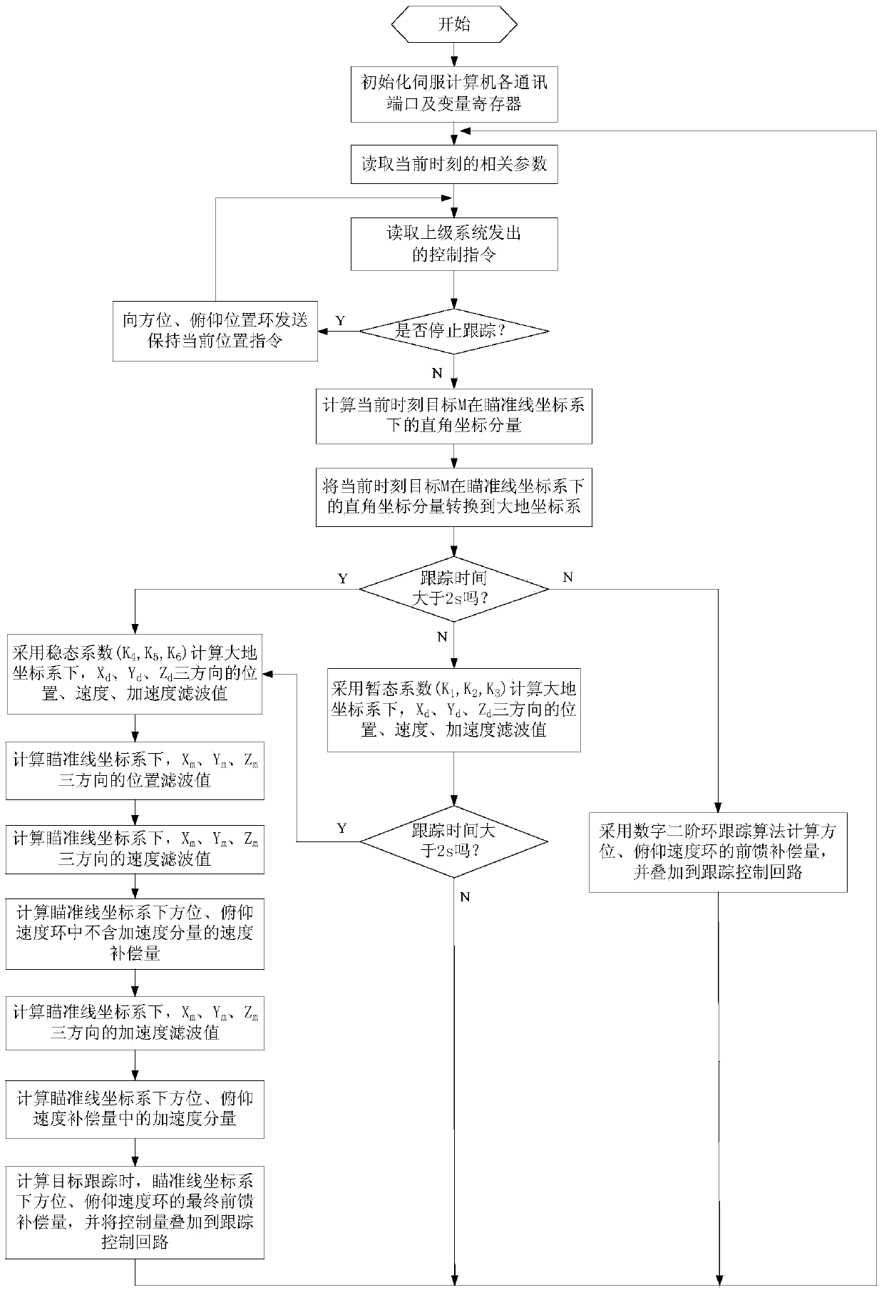 High-speed target tracking control method applied to photoelectric tracker