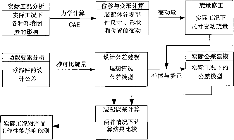 Actual-condition tolerance modeling method based on Jacobian spinors