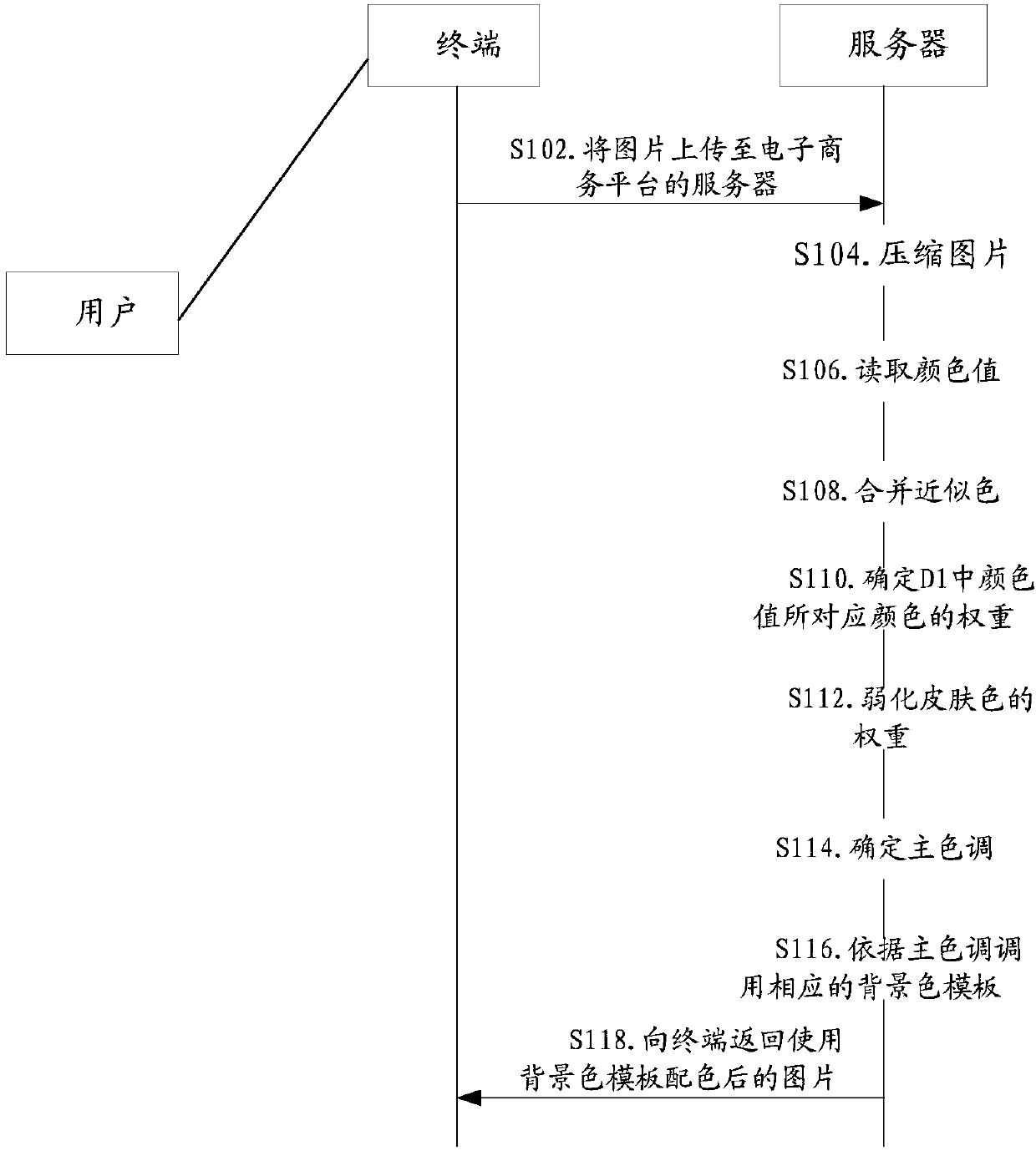 Picture coloring method and device and computer terminal