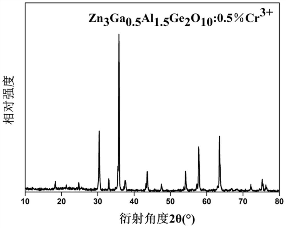 Cr &lt; 3 + &gt;-doped gallium aluminate near-infrared long-afterglow luminescent material and preparation method thereof