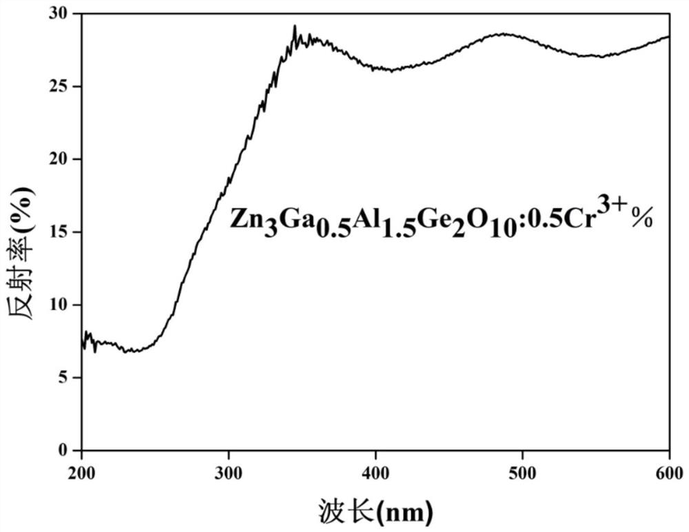 Cr &lt; 3 + &gt;-doped gallium aluminate near-infrared long-afterglow luminescent material and preparation method thereof