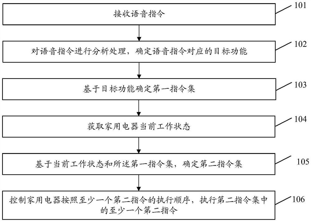 Voice instruction execution method and device, household appliance and storage medium