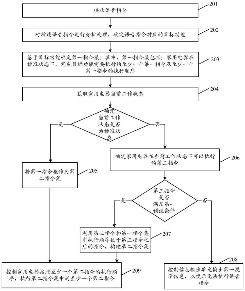 Voice instruction execution method and device, household appliance and storage medium