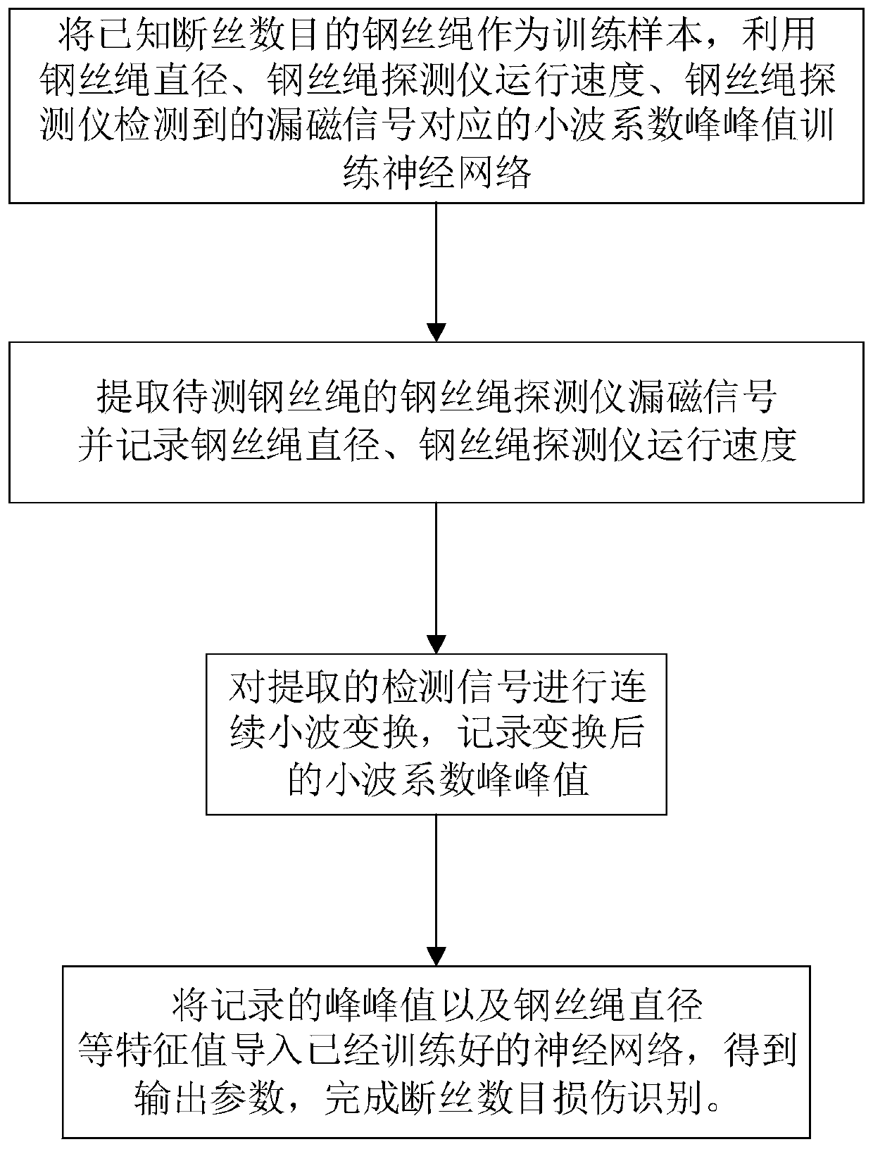 Method and system for identifying wire fracture damage of steel wire rope