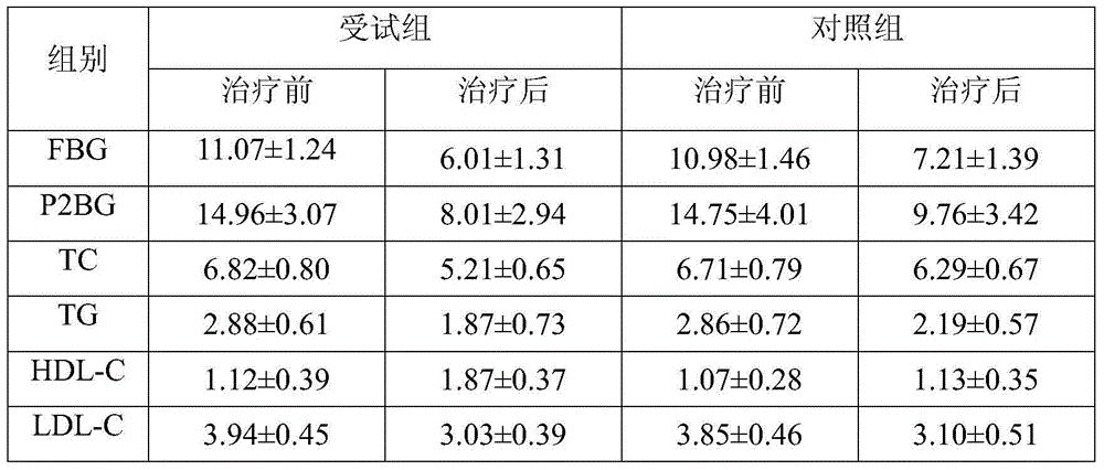 Traditional Chinese medicine composition for treating three-high diseases and preparation method therefor