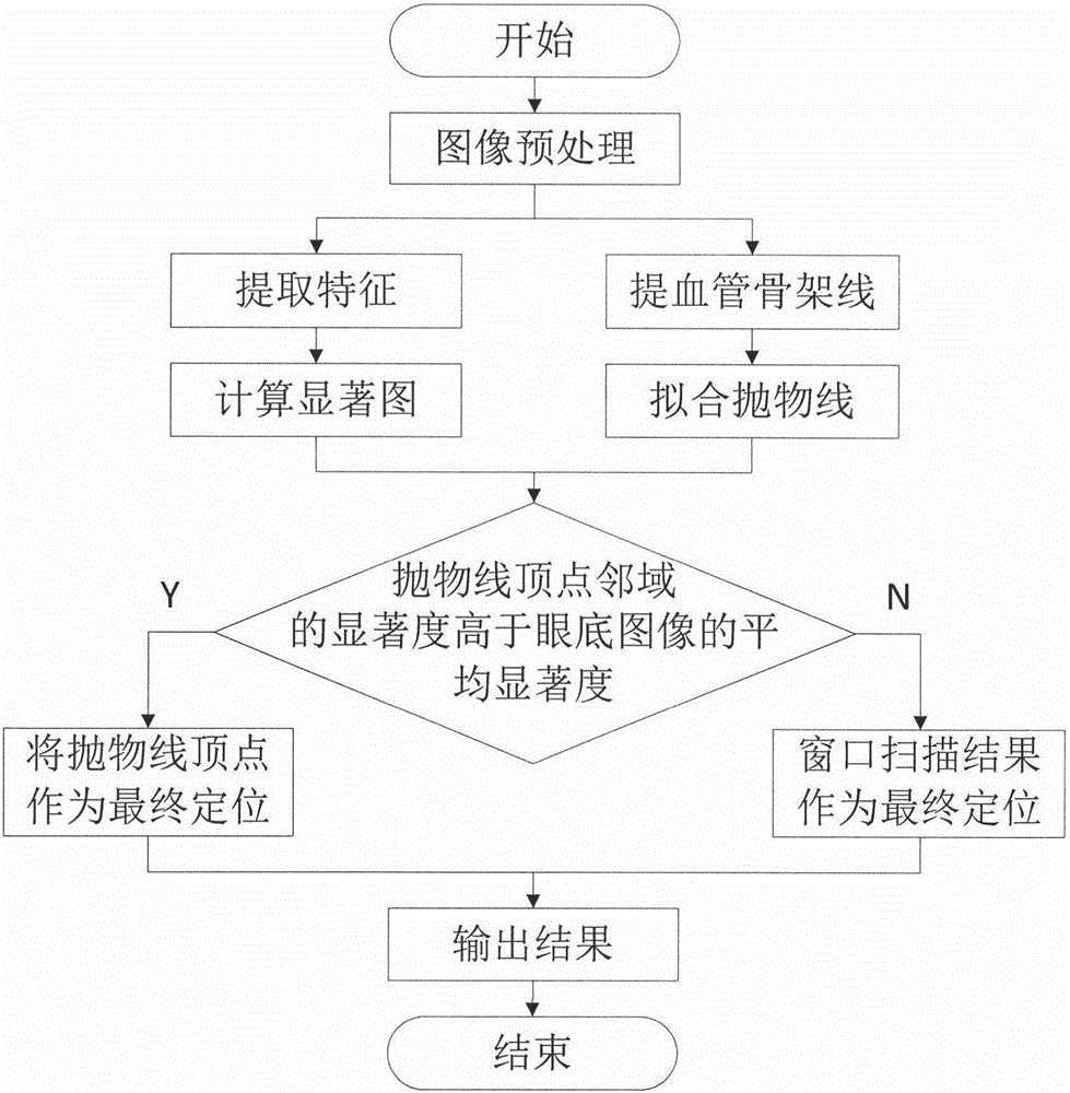 Videodisc positioning method combining Gbvs model and phase consistency