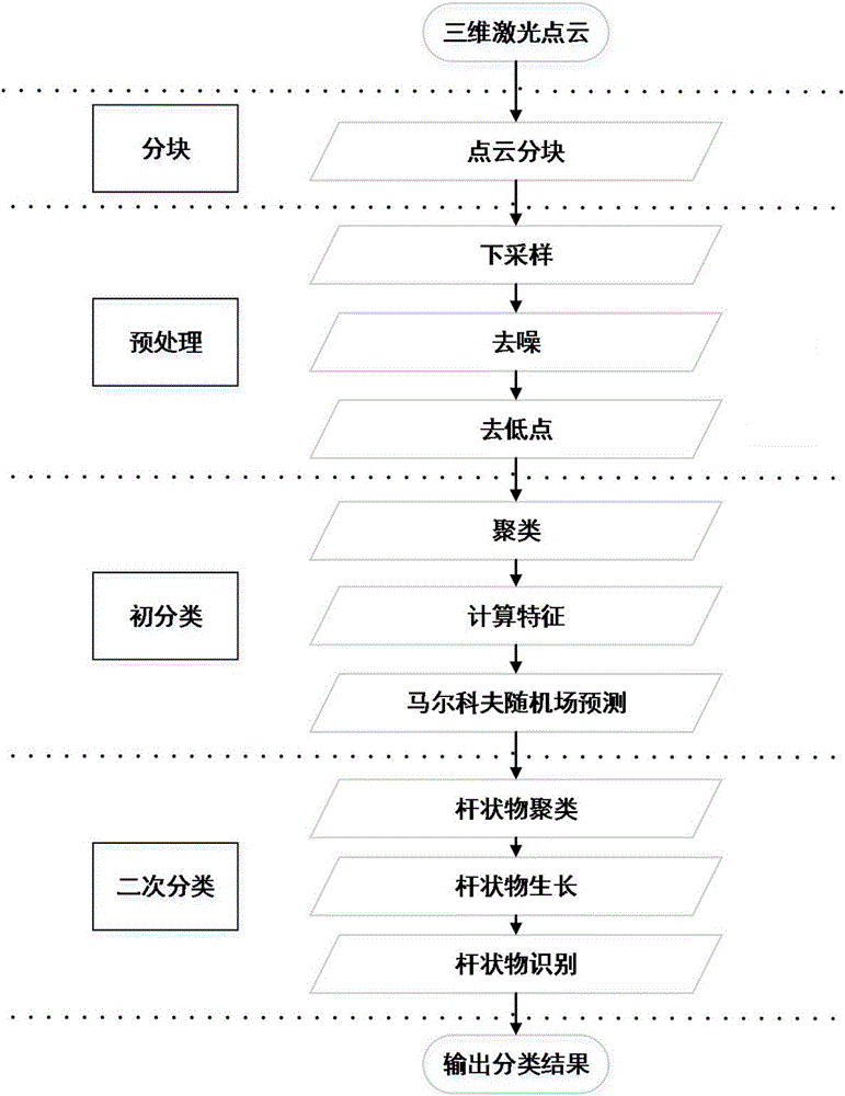 Vehicle-mounted laser point cloud classification method