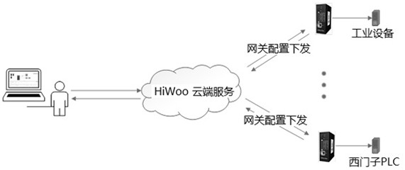 A graphical remote configuration method for devices based on an industrial Internet of Things gateway