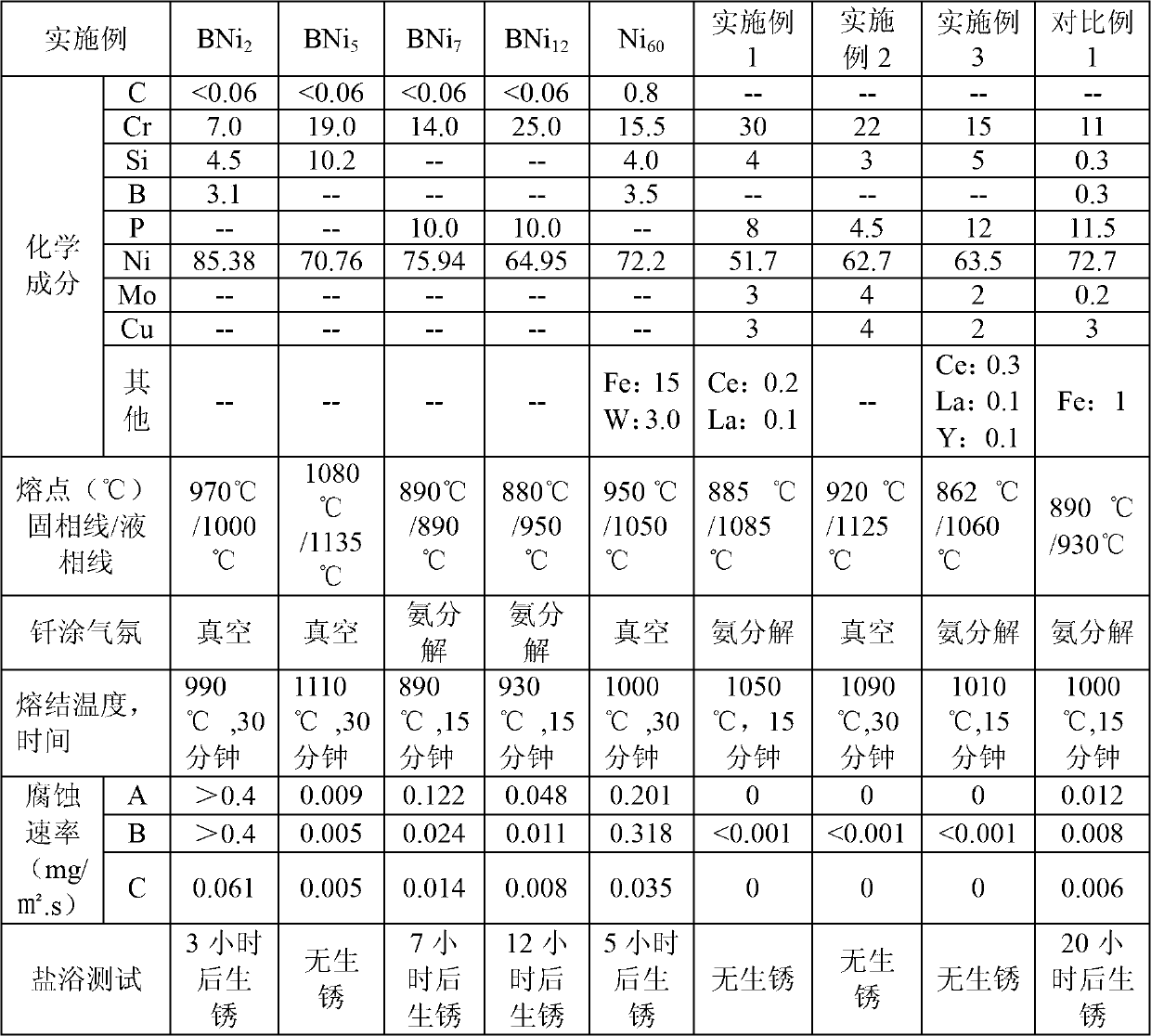 Nickel-based brazing material and method for preparing alloy coating by nickel-based brazing material