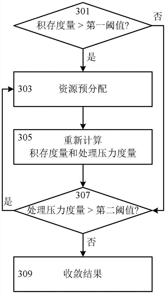 An apparatus and method for distributing consumption nodes to messages in an MQ