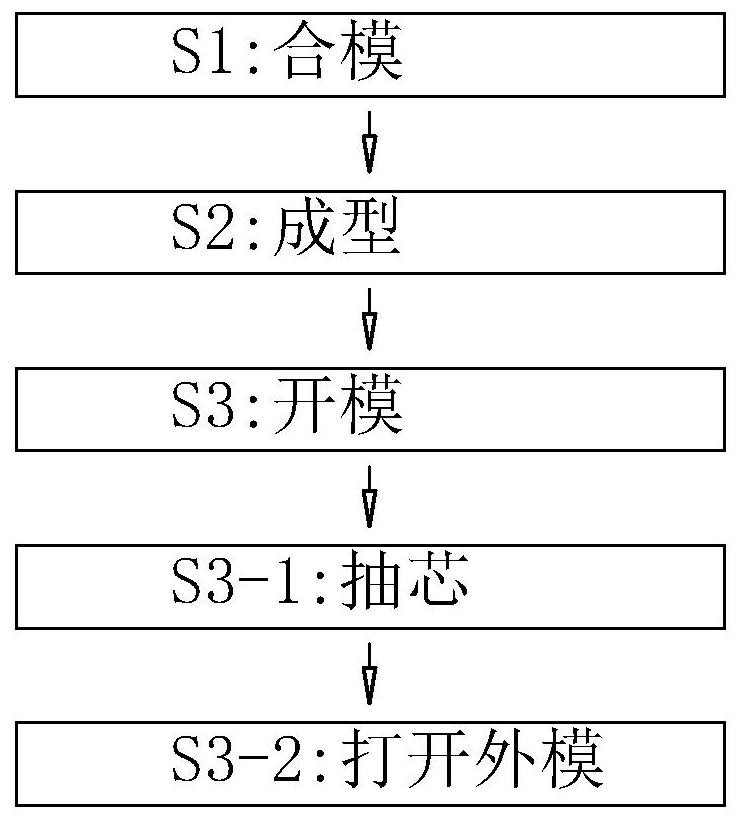 Die opening method of core shooter