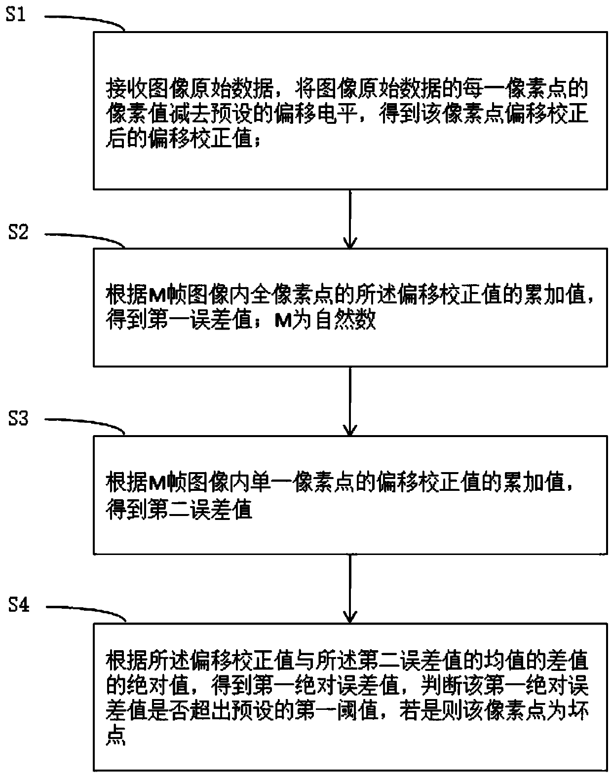 Image defective pixel detection method and device and image processing chip