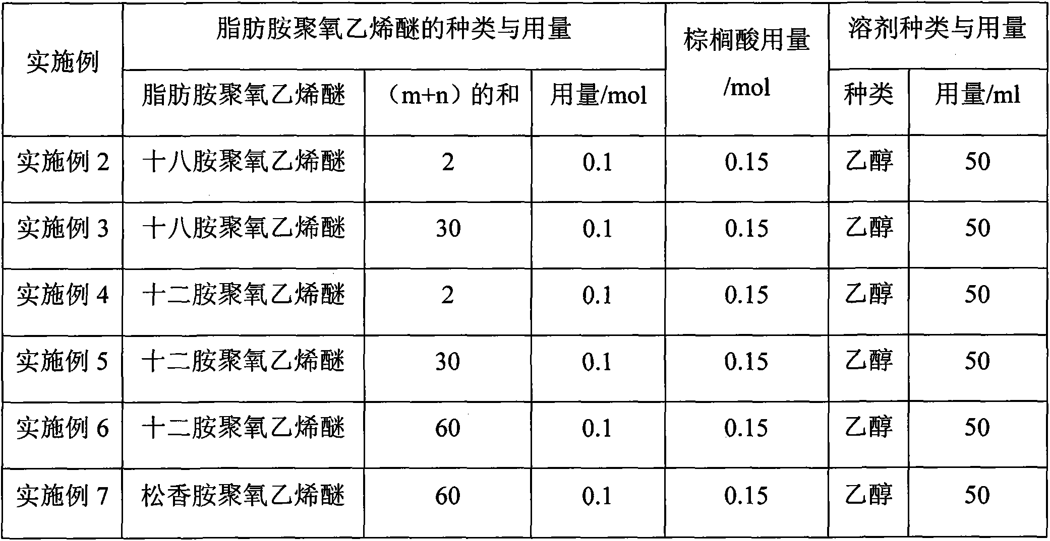 White carbon black dispersant, preparation method and applications