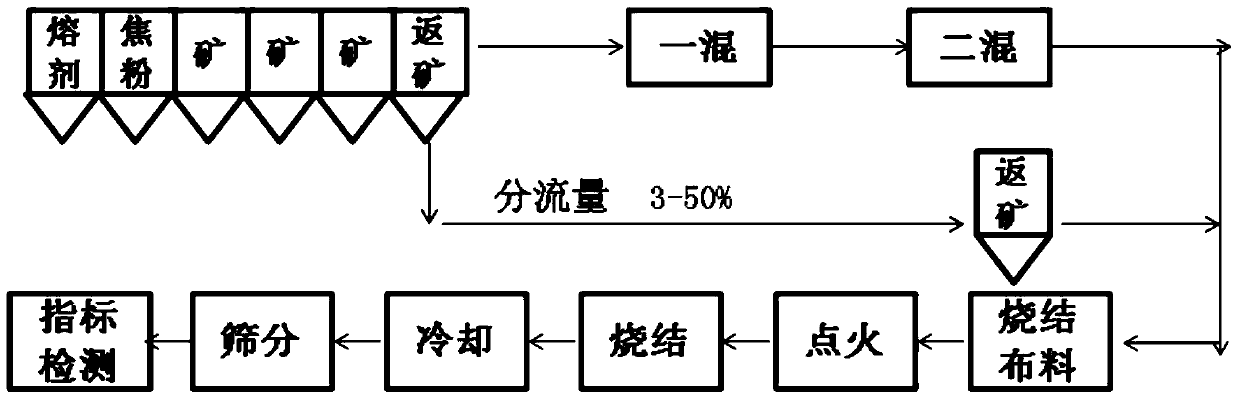 Sintering method with part of return mine being sintered without pelletization being pelletized