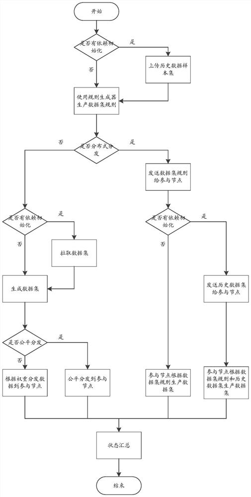 System for realizing data set construction and processing based on federated learning and its construction and generation method