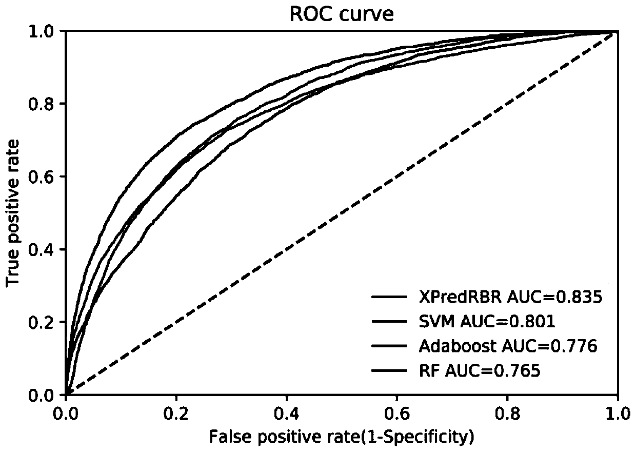 Method for predicting protein-RNA interaction sites