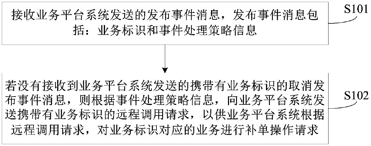 Service order supplementation processing method and device