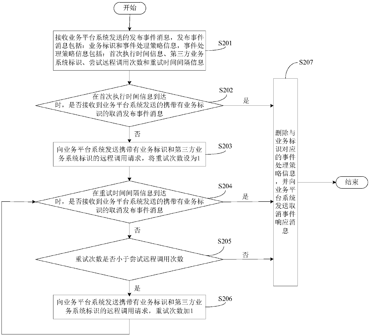 Service order supplementation processing method and device