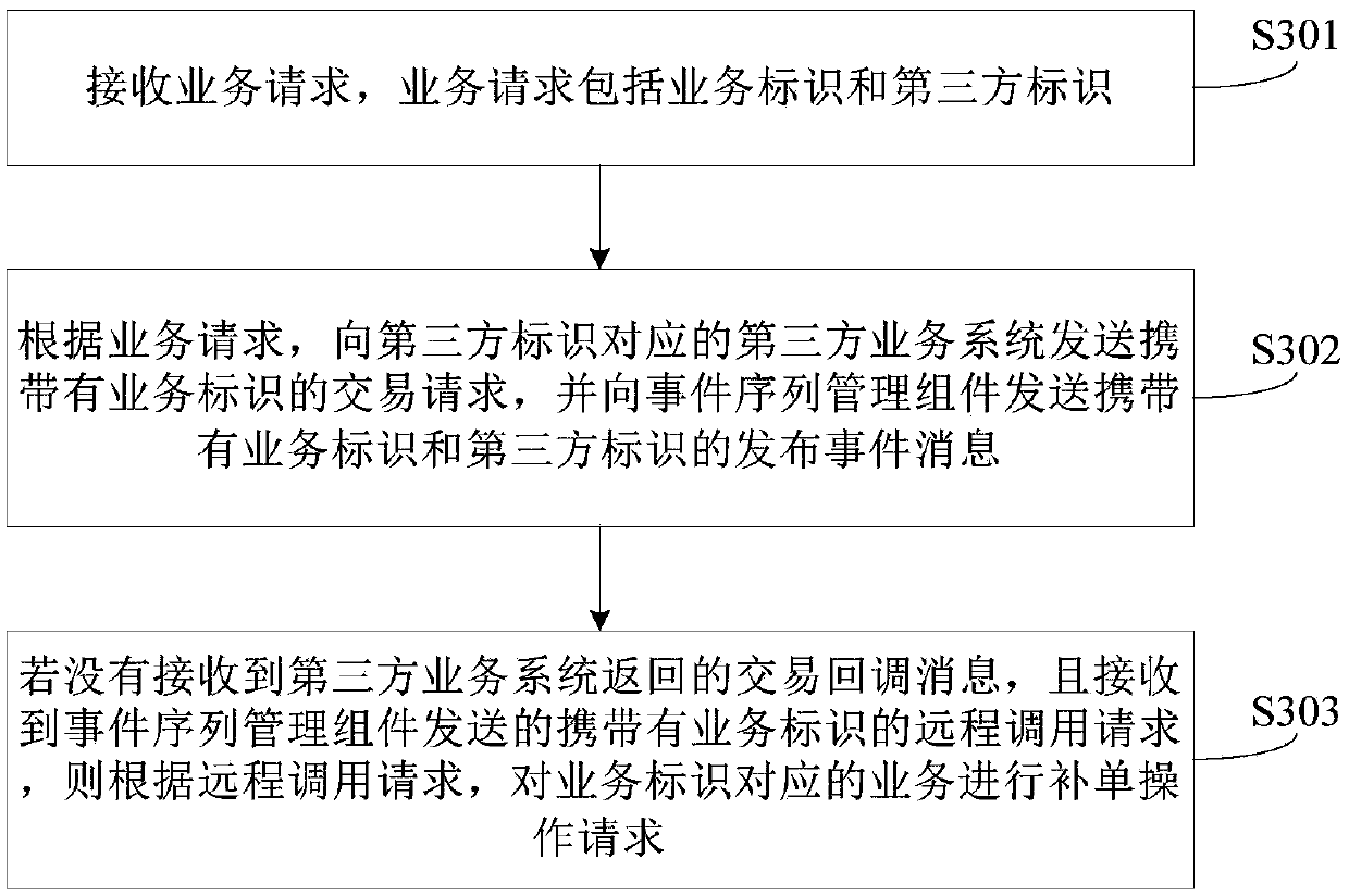 Service order supplementation processing method and device