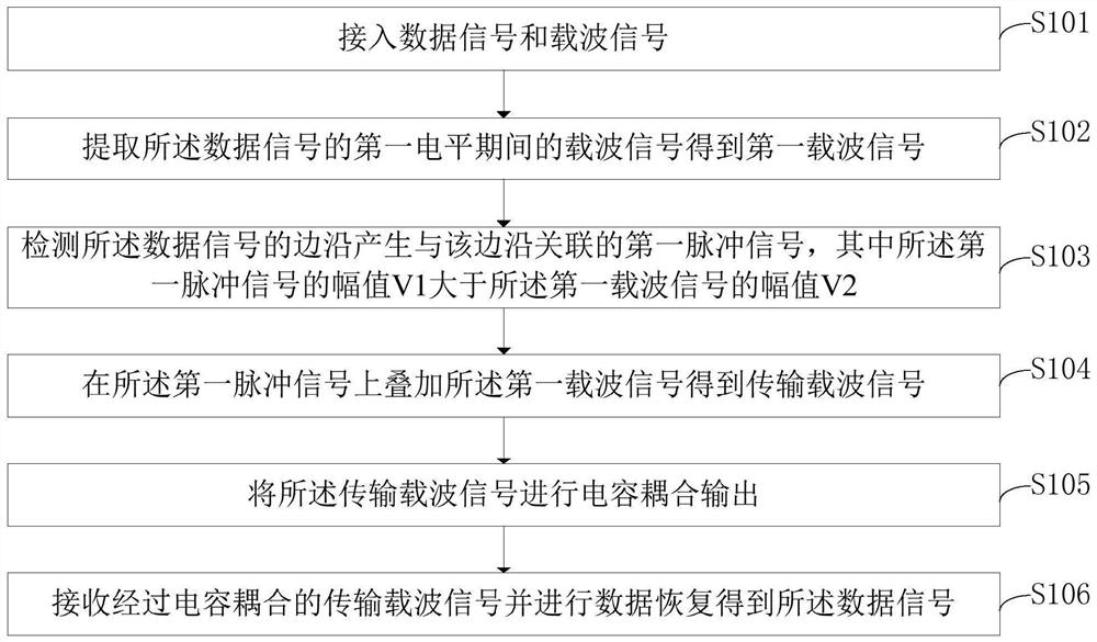 Signal modulation method, signal modulator and signal modulation system