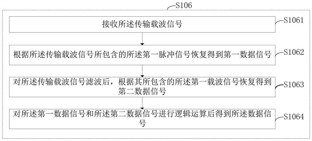 Signal modulation method, signal modulator and signal modulation system