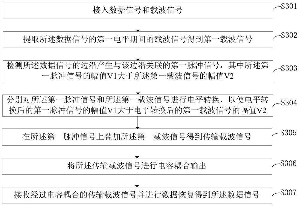 Signal modulation method, signal modulator and signal modulation system