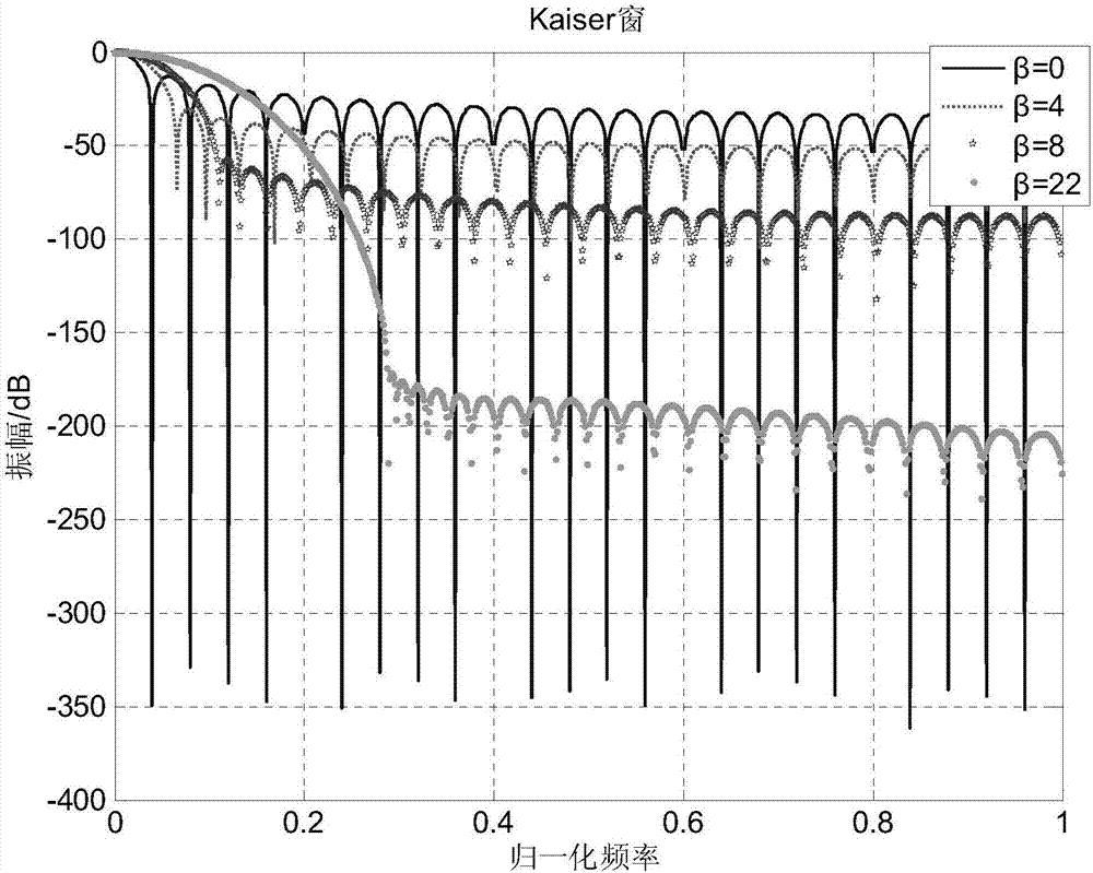 Image fusing method based on Kaiser window FFT single-peak interpolation and modification