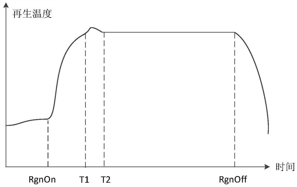 Diesel particulate filter (DPF) segmented regeneration method