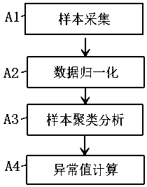 Method for realizing fault detection by using sequential clustering algorithm