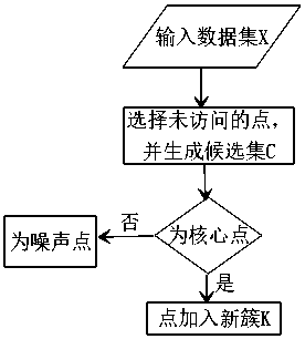 Method for realizing fault detection by using sequential clustering algorithm