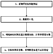 Method for realizing fault detection by using sequential clustering algorithm