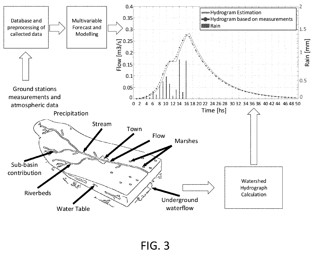 Analysis system and hydrology management for basin rivers