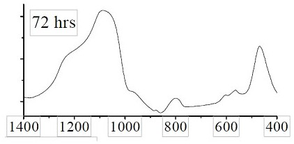 High-affinity liquid dressing capable of taking effect quickly