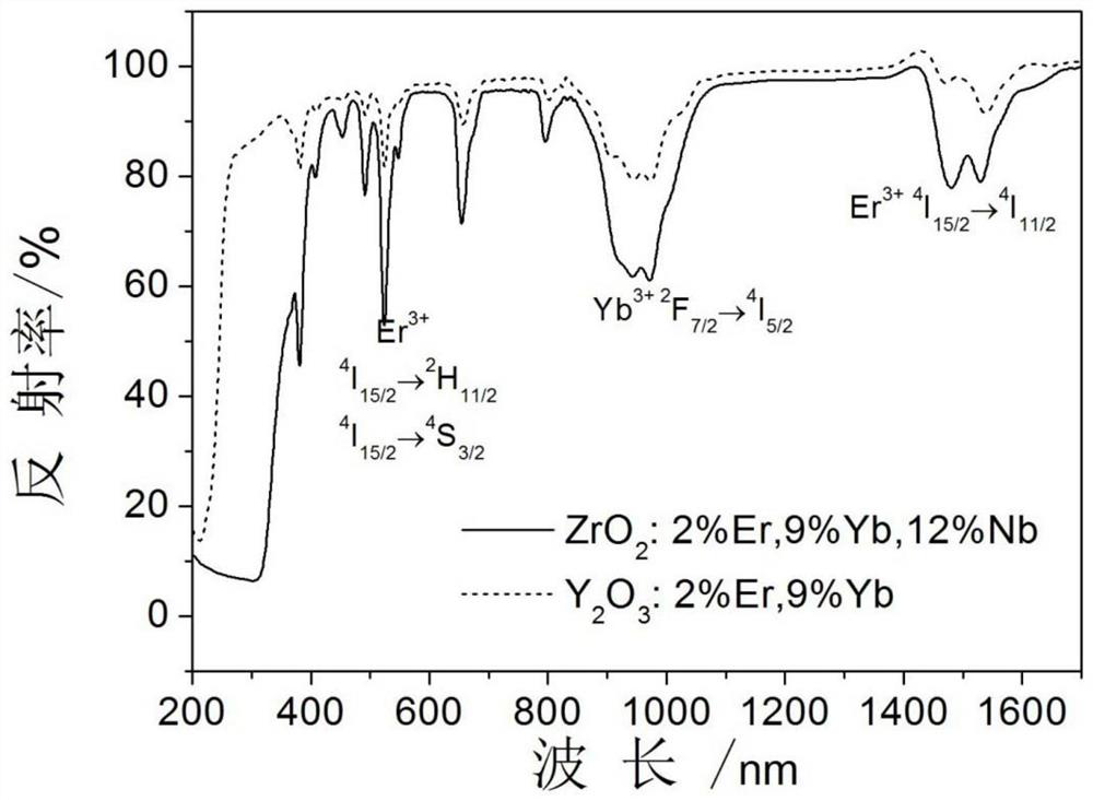 Oxide up-conversion luminescent material and preparation method thereof