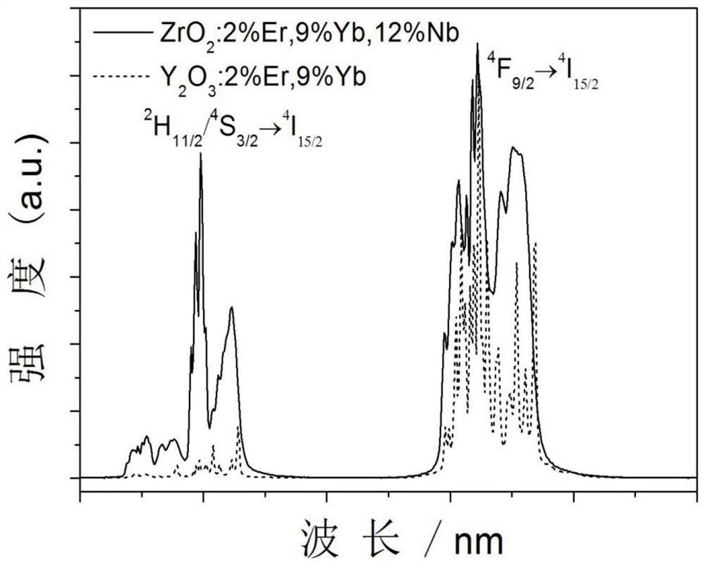 Oxide up-conversion luminescent material and preparation method thereof