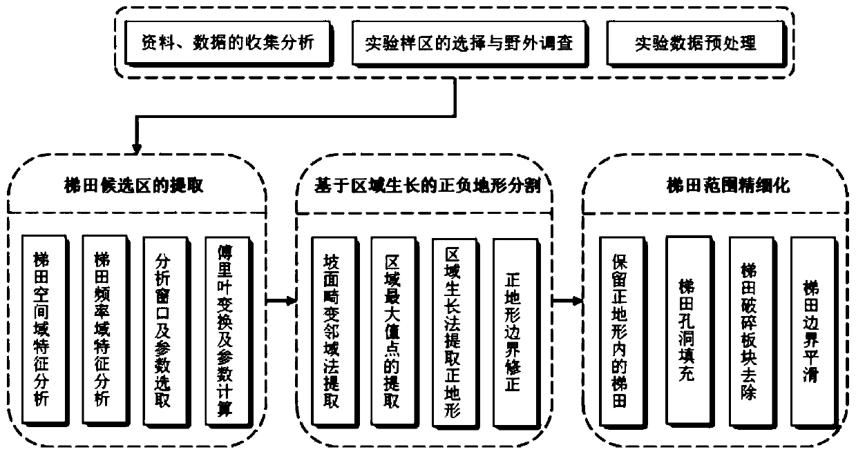 Loess plateau terraced field extraction method based on remote sensing images and DEM