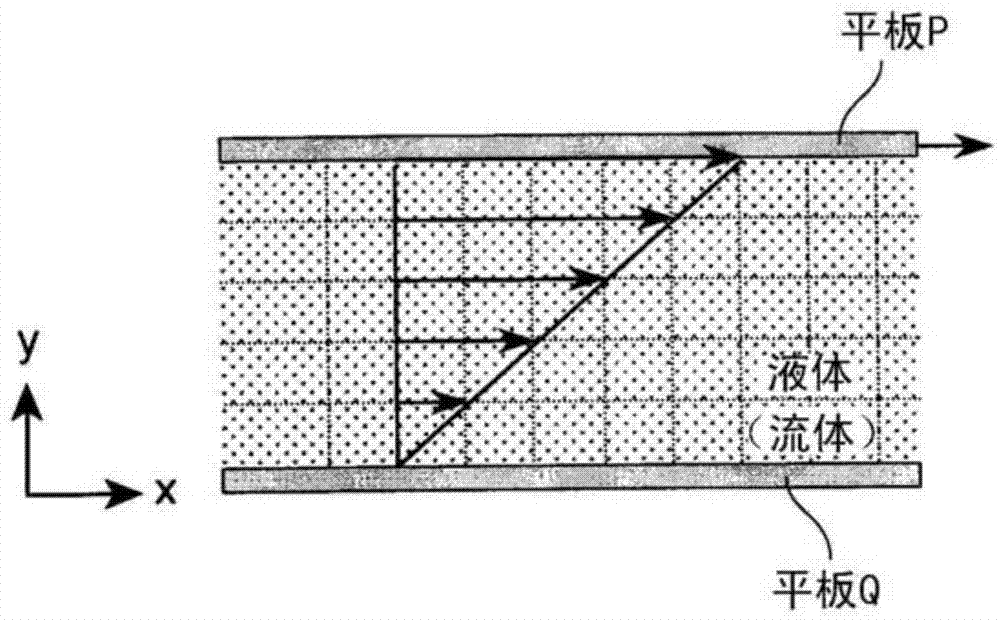 Method for finding shear rate of fluid, and program and device for same