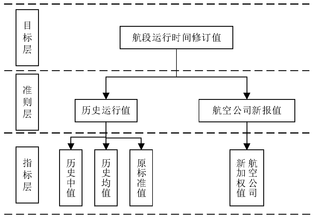 Civil aviation leg operation time standard revision method